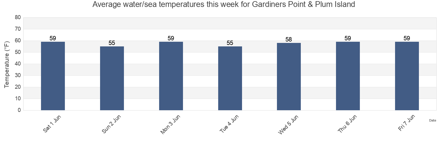 Water temperature in Gardiners Point & Plum Island, New London County, Connecticut, United States today and this week