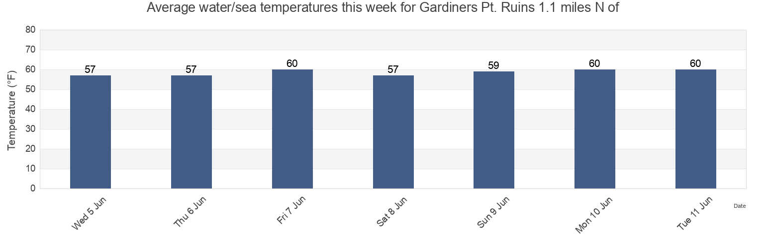 Water temperature in Gardiners Pt. Ruins 1.1 miles N of, New London County, Connecticut, United States today and this week