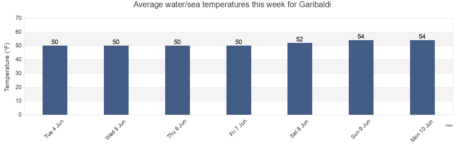 Water temperature in Garibaldi, Tillamook County, Oregon, United States today and this week