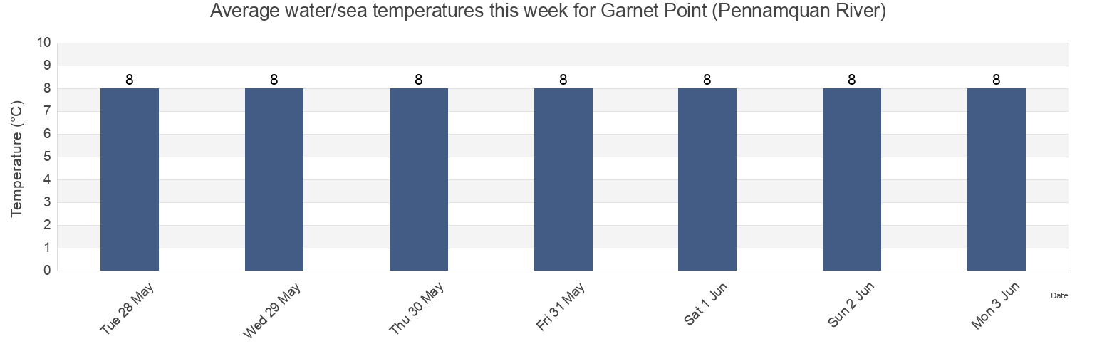 Water temperature in Garnet Point (Pennamquan River), Charlotte County, New Brunswick, Canada today and this week