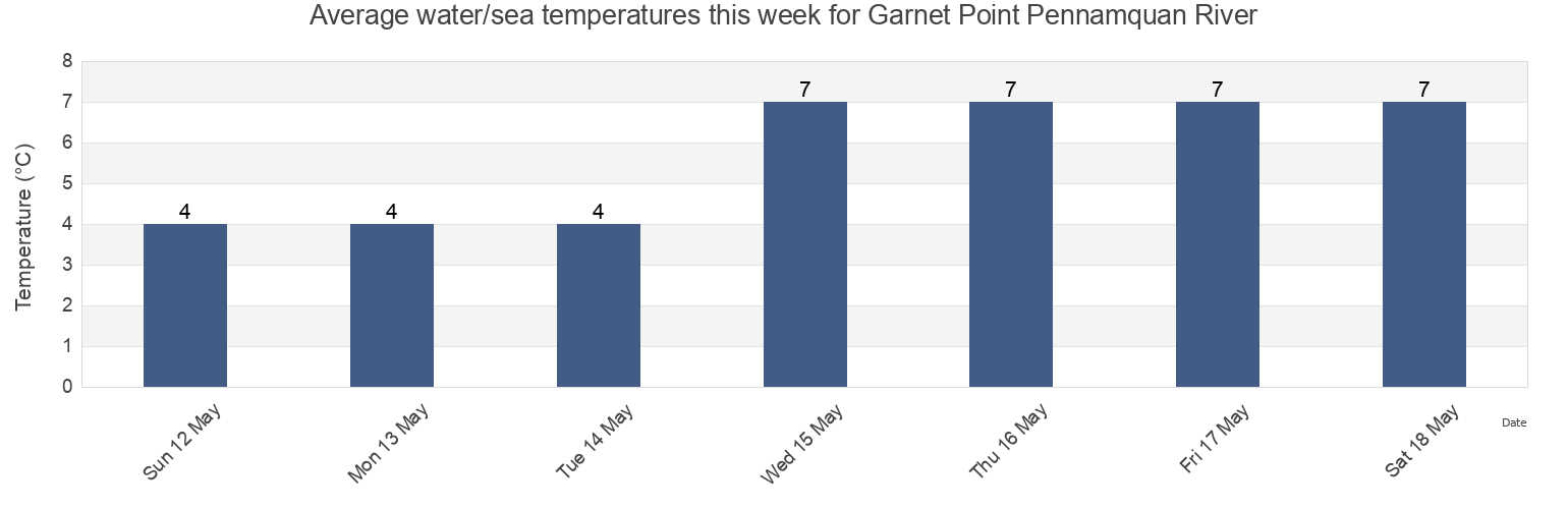 Water temperature in Garnet Point Pennamquan River, Charlotte County, New Brunswick, Canada today and this week