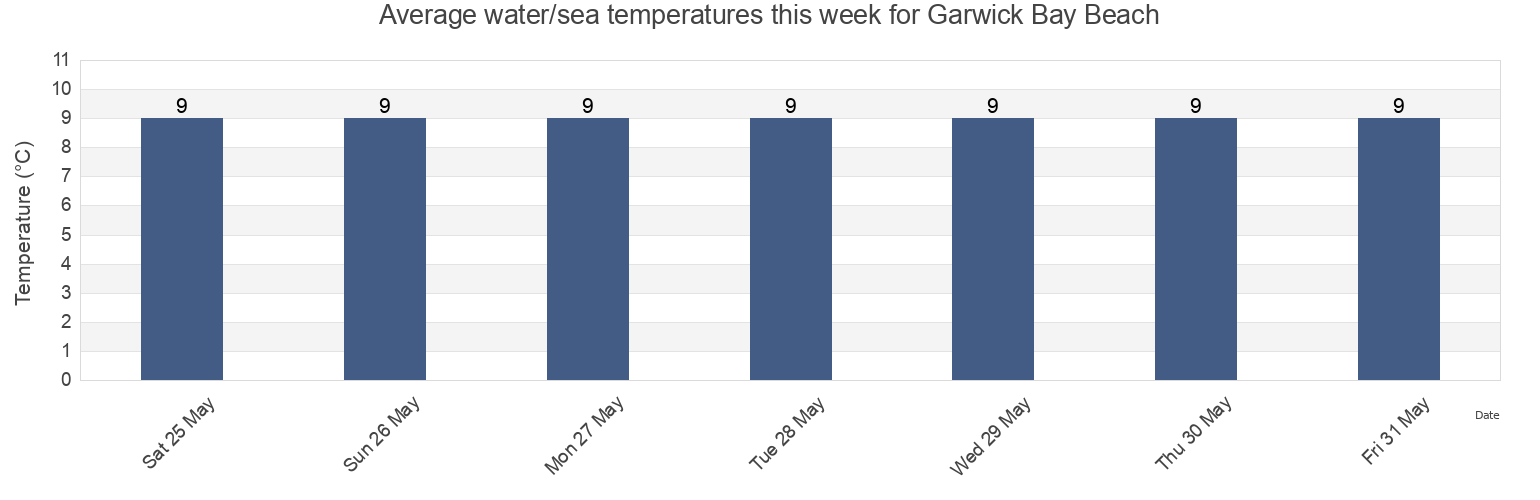 Water temperature in Garwick Bay Beach, Lonan, Isle of Man today and this week