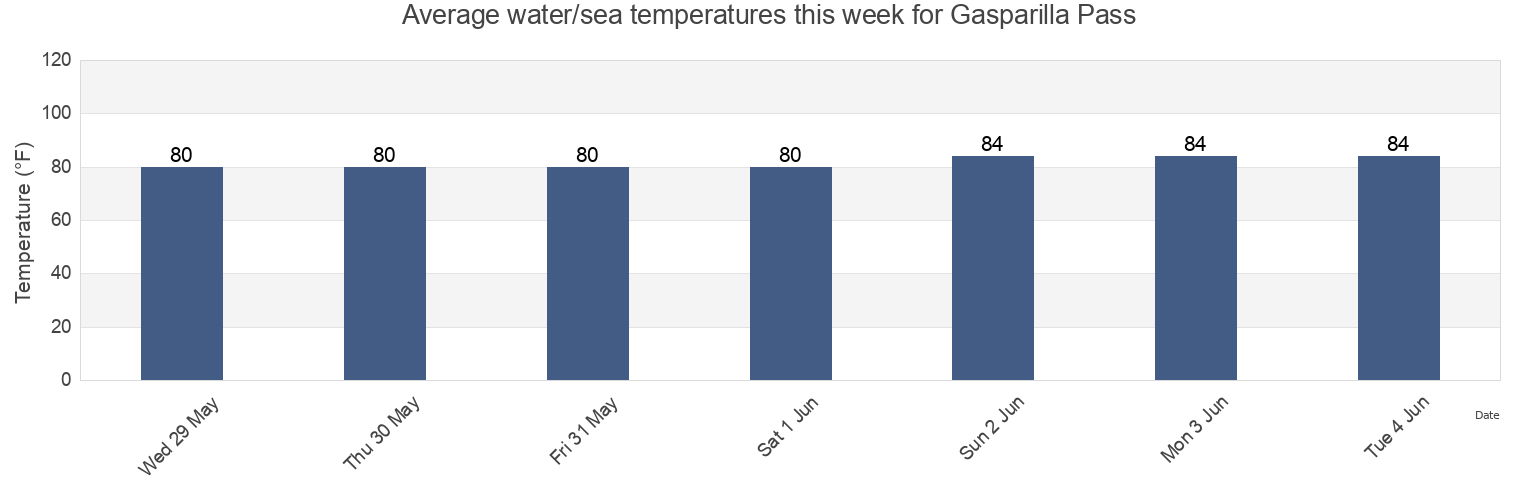 Water temperature in Gasparilla Pass, Lee County, Florida, United States today and this week