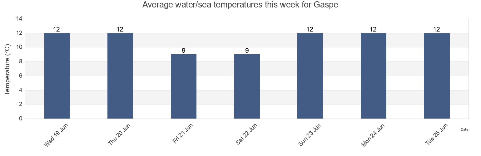 Water temperature in Gaspe, Gaspesie-Iles-de-la-Madeleine, Quebec, Canada today and this week