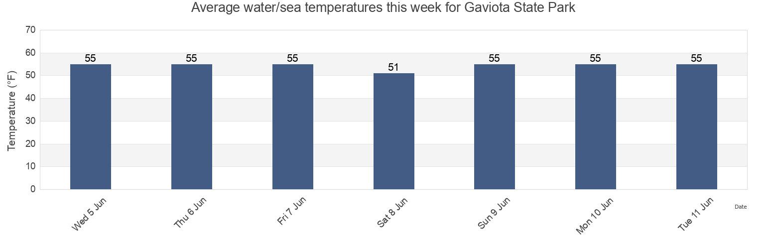 Water temperature in Gaviota State Park, Santa Barbara County, California, United States today and this week