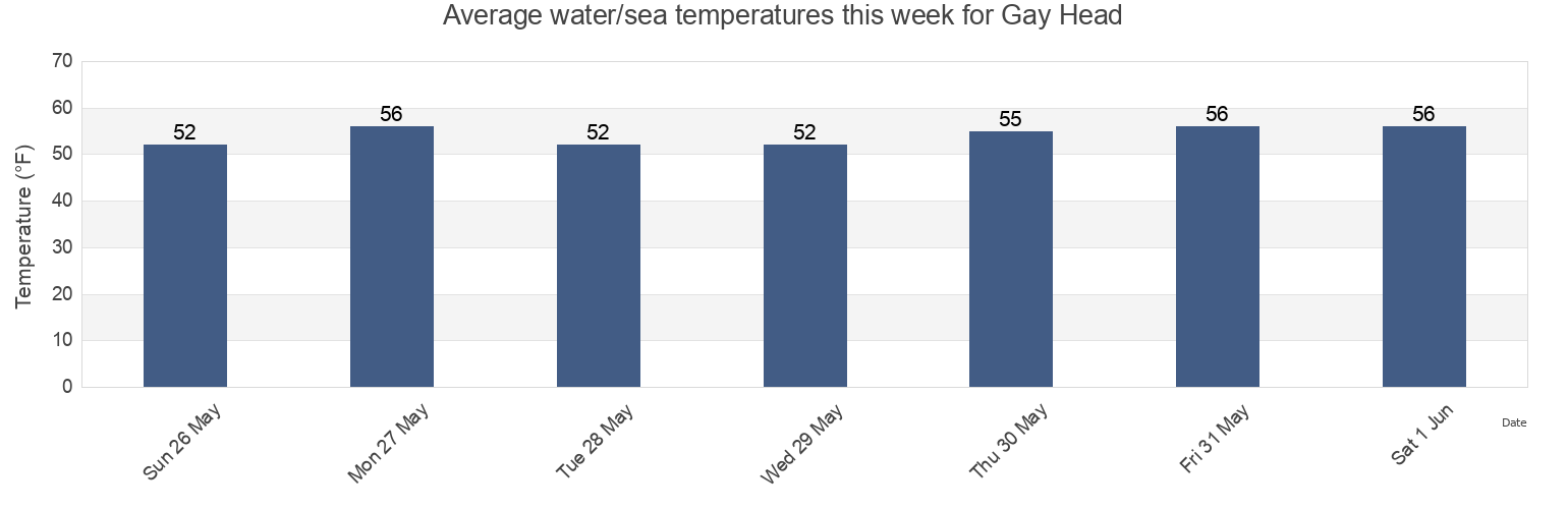 Water temperature in Gay Head, Dukes County, Massachusetts, United States today and this week
