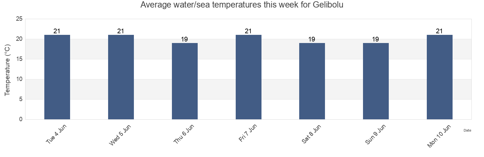 Water temperature in Gelibolu, Canakkale, Turkey today and this week