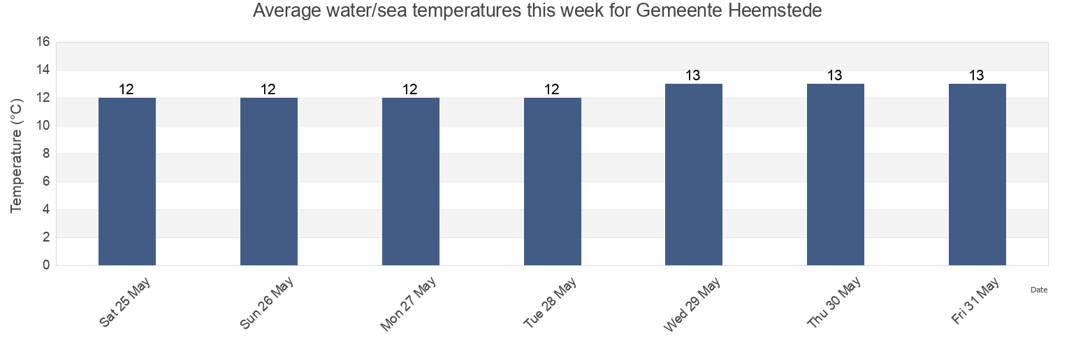 Water temperature in Gemeente Heemstede, North Holland, Netherlands today and this week