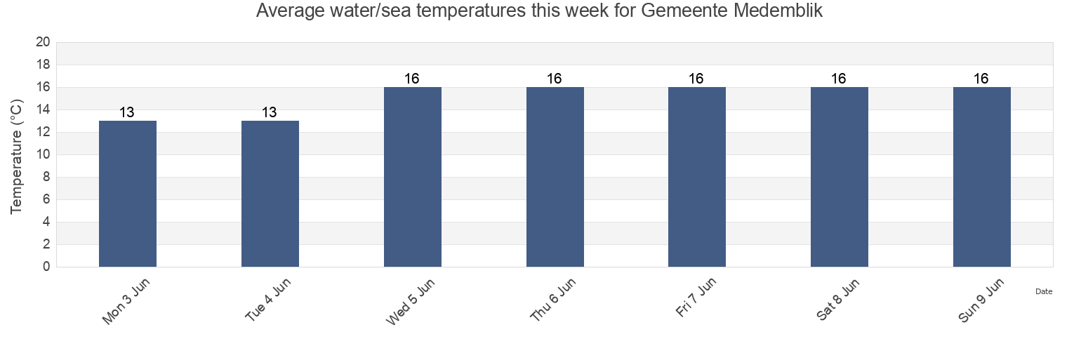 Water temperature in Gemeente Medemblik, North Holland, Netherlands today and this week