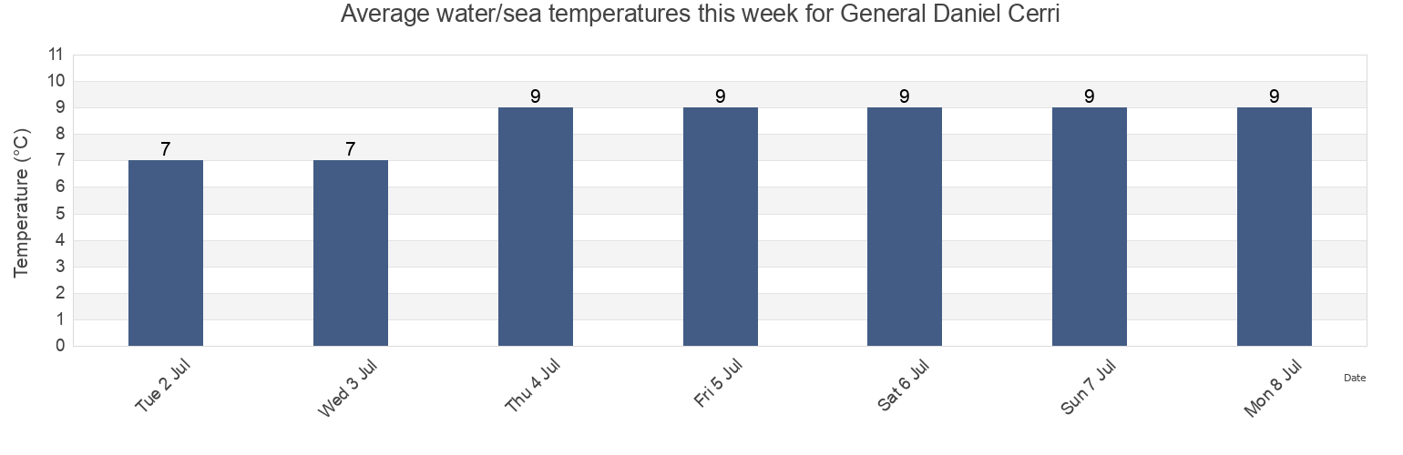 Water temperature in General Daniel Cerri, Partido de Bahia Blanca, Buenos Aires, Argentina today and this week