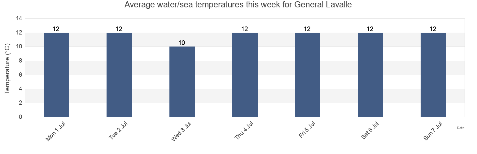 Water temperature in General Lavalle, Partido de General Lavalle, Buenos Aires, Argentina today and this week