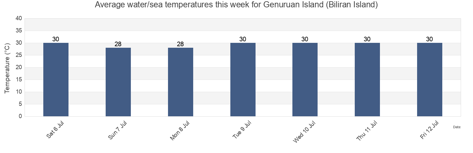 Water temperature in Genuruan Island (Biliran Island), Biliran, Eastern Visayas, Philippines today and this week