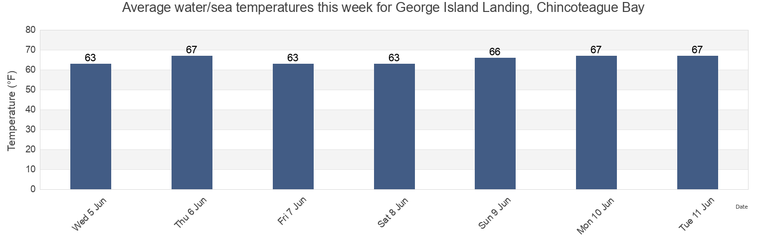 Water temperature in George Island Landing, Chincoteague Bay, Worcester County, Maryland, United States today and this week