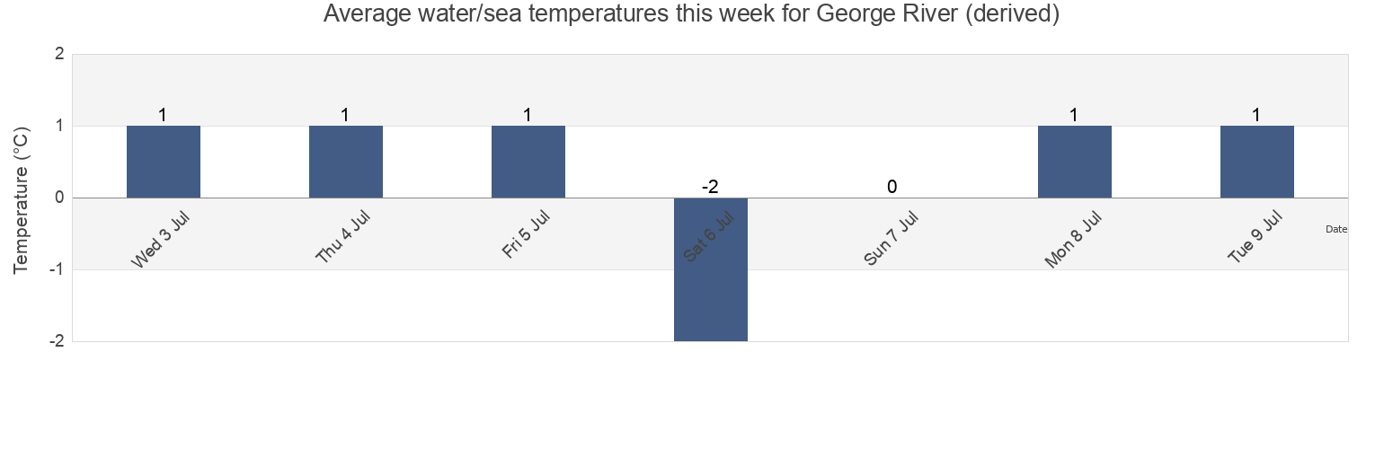 Water temperature in George River (derived), Nord-du-Quebec, Quebec, Canada today and this week
