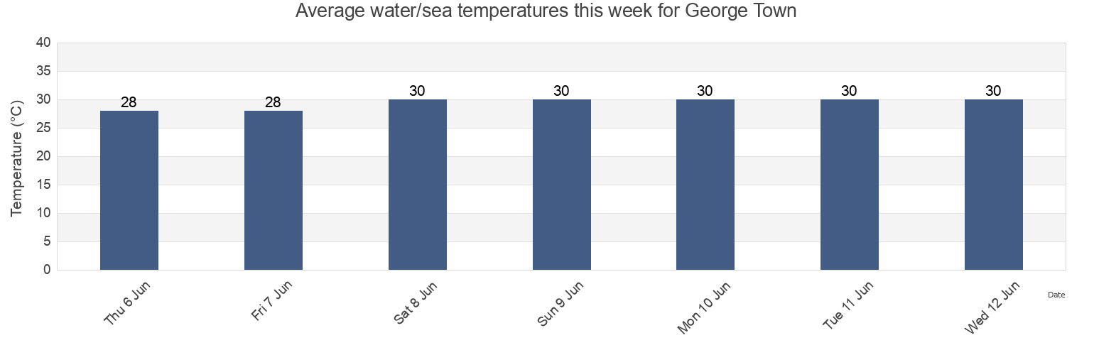 Water temperature in George Town, Cayman Islands today and this week
