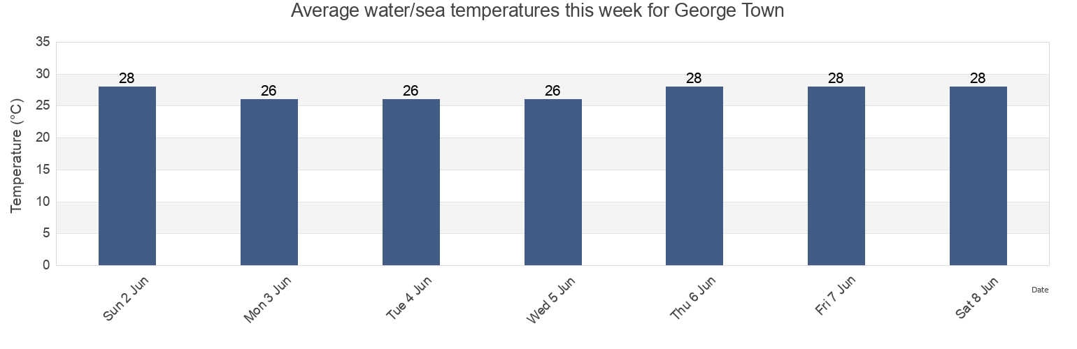 Water temperature in George Town, Exuma, Bahamas today and this week
