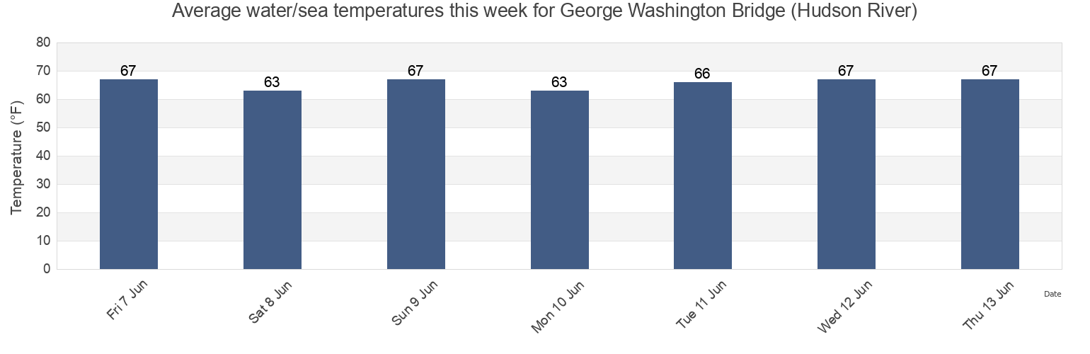 Water temperature in George Washington Bridge (Hudson River), Bronx County, New York, United States today and this week