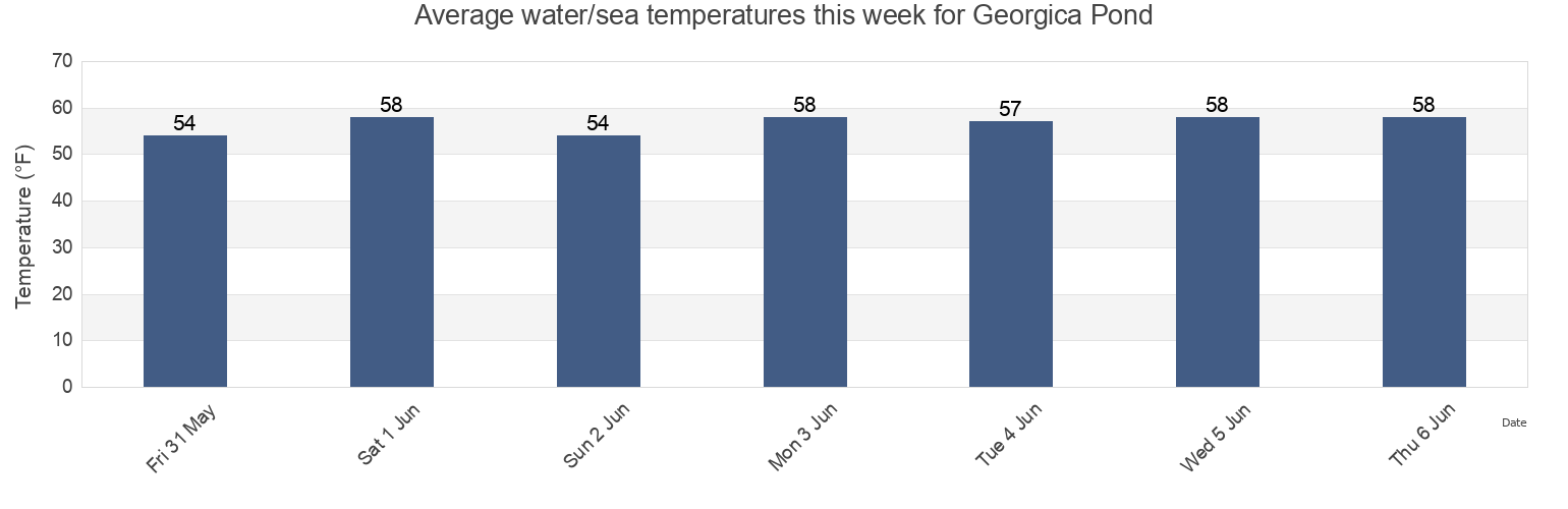 Water temperature in Georgica Pond, Suffolk County, New York, United States today and this week