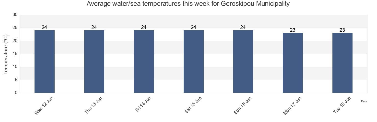 Water temperature in Geroskipou Municipality, Pafos, Cyprus today and this week