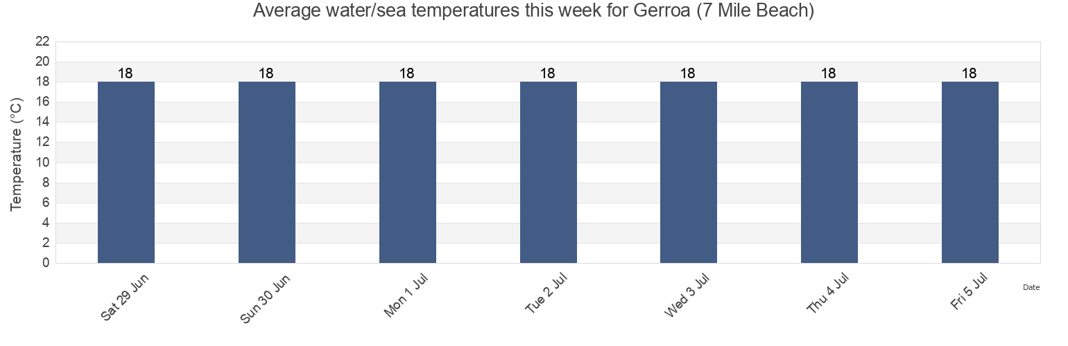 Water temperature in Gerroa (7 Mile Beach), Kiama, New South Wales, Australia today and this week