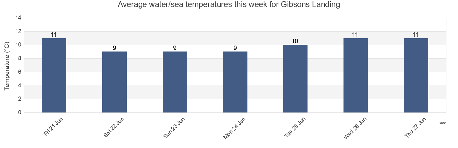Water temperature in Gibsons Landing, Metro Vancouver Regional District, British Columbia, Canada today and this week