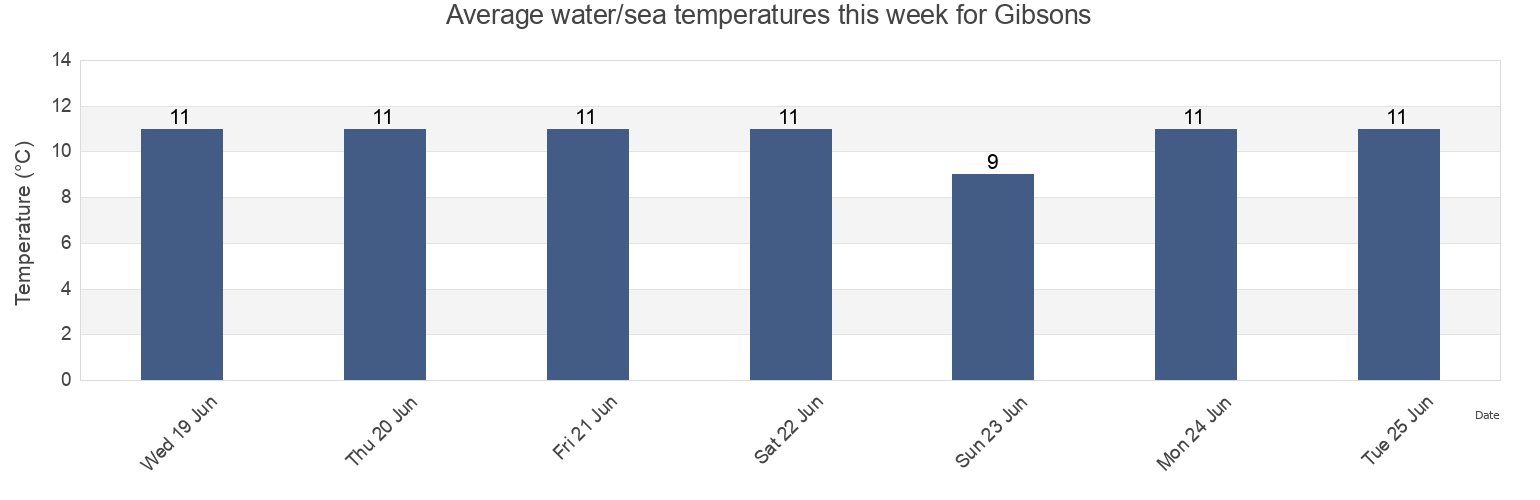 Water temperature in Gibsons, Metro Vancouver Regional District, British Columbia, Canada today and this week