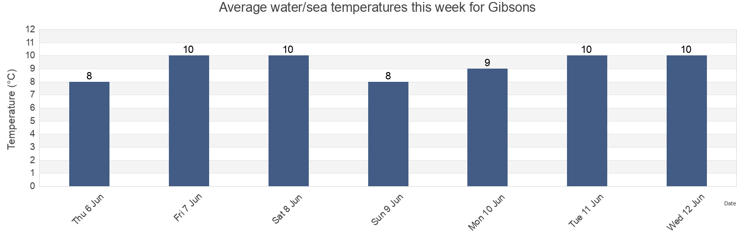 Water temperature in Gibsons, Sunshine Coast Regional District, British Columbia, Canada today and this week