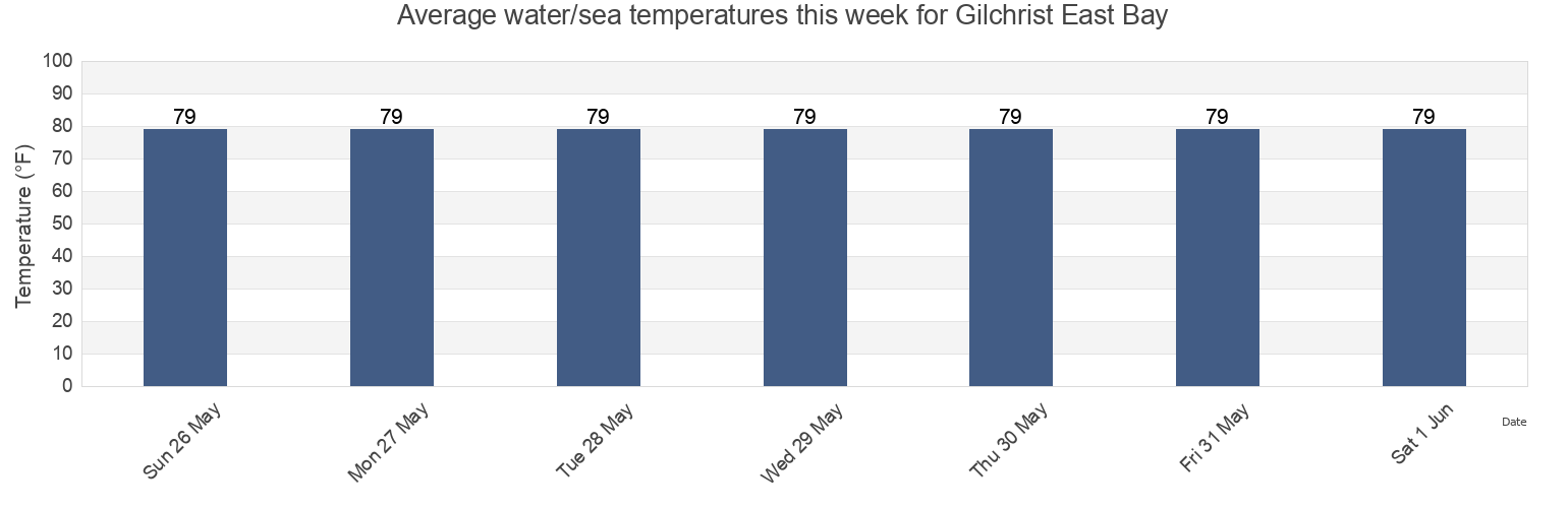 Water temperature in Gilchrist East Bay, Chambers County, Texas, United States today and this week