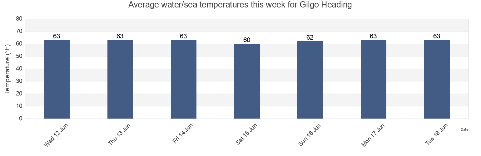 Water temperature in Gilgo Heading, Nassau County, New York, United States today and this week
