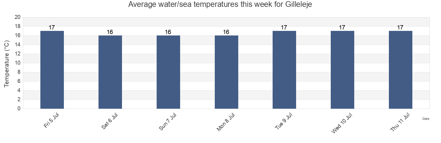 Water temperature in Gilleleje, Gribskov Kommune, Capital Region, Denmark today and this week