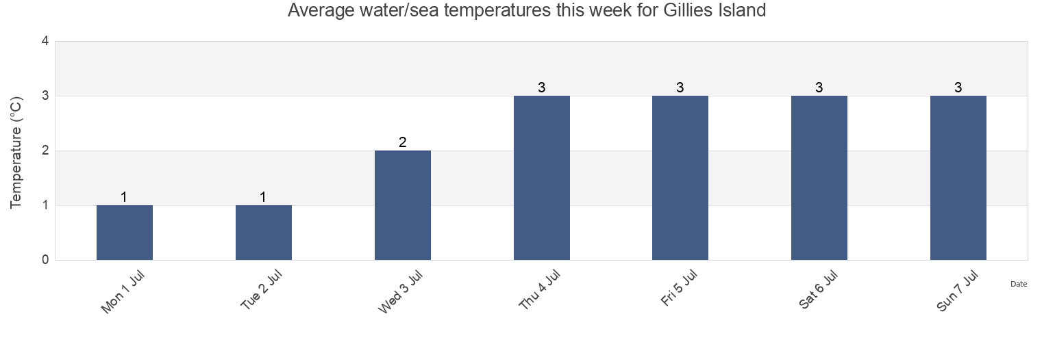 Water temperature in Gillies Island, Nord-du-Quebec, Quebec, Canada today and this week