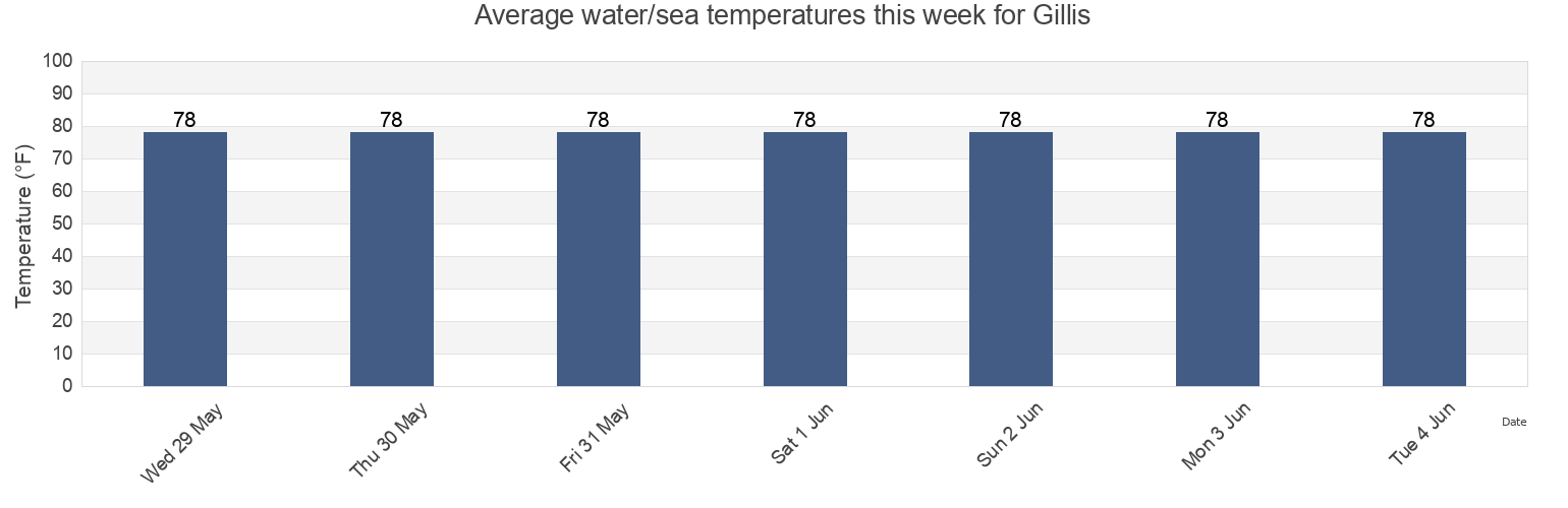 Water temperature in Gillis, Calcasieu Parish, Louisiana, United States today and this week