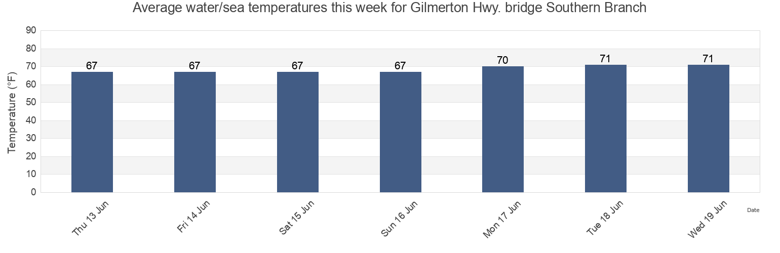 Water temperature in Gilmerton Hwy. bridge Southern Branch, City of Chesapeake, Virginia, United States today and this week