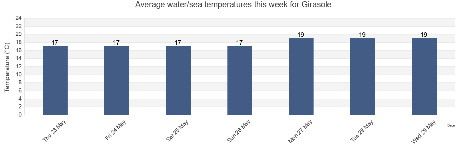 Water temperature in Girasole, Provincia di Nuoro, Sardinia, Italy today and this week