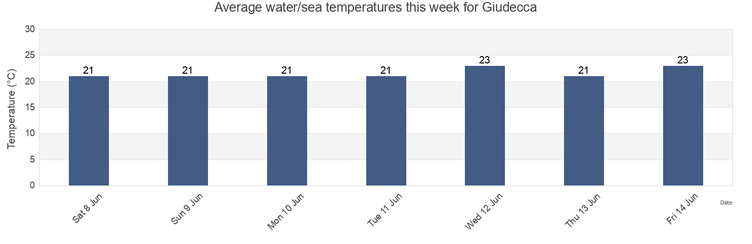 Water temperature in Giudecca, Provincia di Venezia, Veneto, Italy today and this week