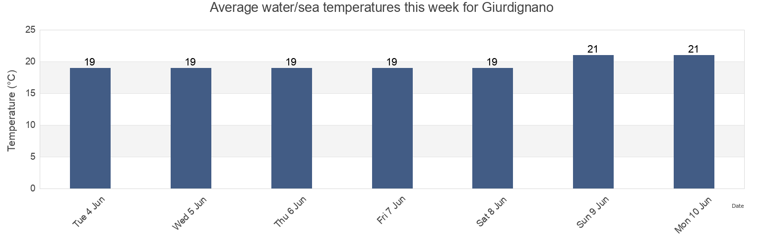 Water temperature in Giurdignano, Provincia di Lecce, Apulia, Italy today and this week