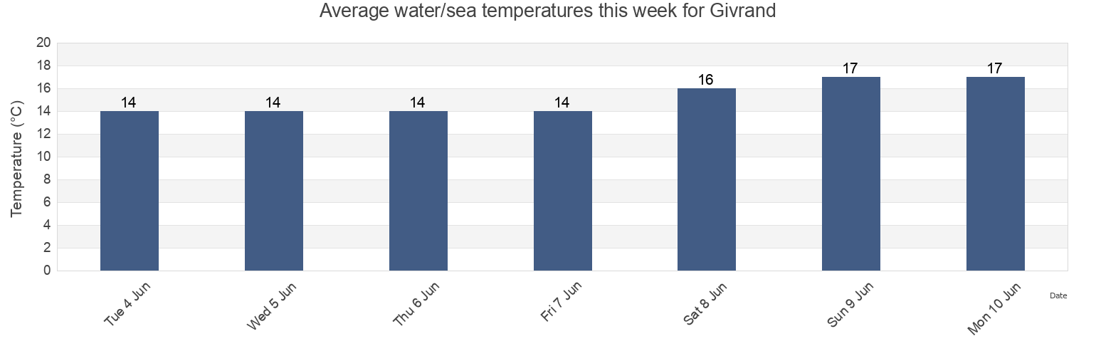 Water temperature in Givrand, Vendee, Pays de la Loire, France today and this week