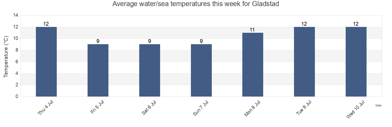 Water temperature in Gladstad, Vega, Nordland, Norway today and this week