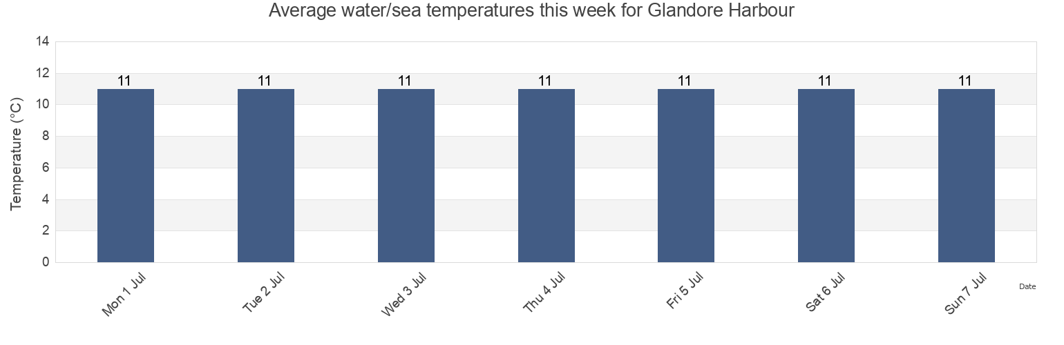 Water temperature in Glandore Harbour, County Cork, Munster, Ireland today and this week