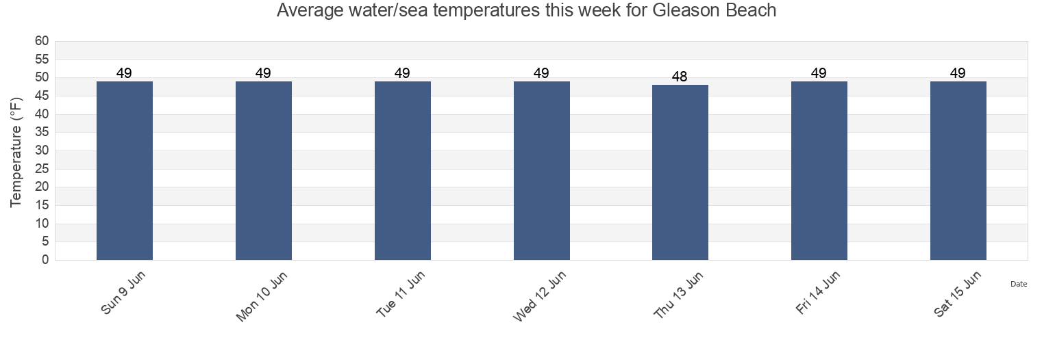 Water temperature in Gleason Beach, Sonoma County, California, United States today and this week
