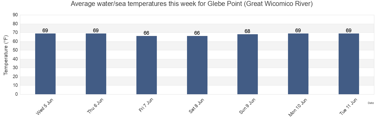 Water temperature in Glebe Point (Great Wicomico River), Northumberland County, Virginia, United States today and this week