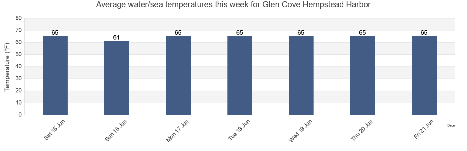 Water temperature in Glen Cove Hempstead Harbor, Bronx County, New York, United States today and this week