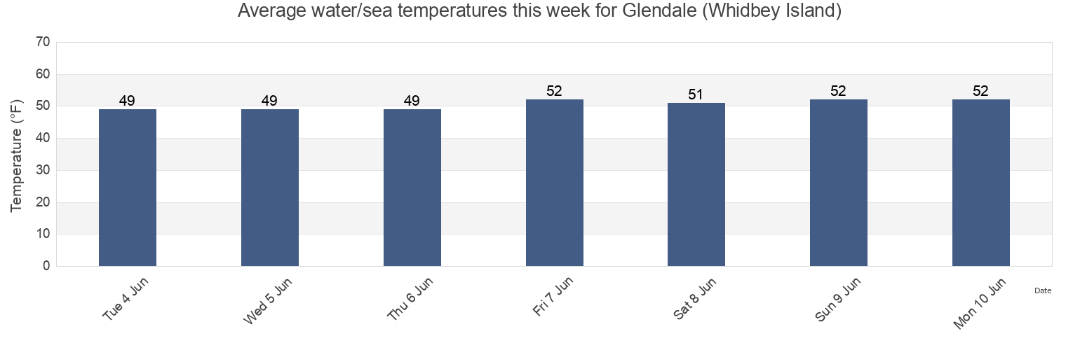 Water temperature in Glendale (Whidbey Island), Island County, Washington, United States today and this week
