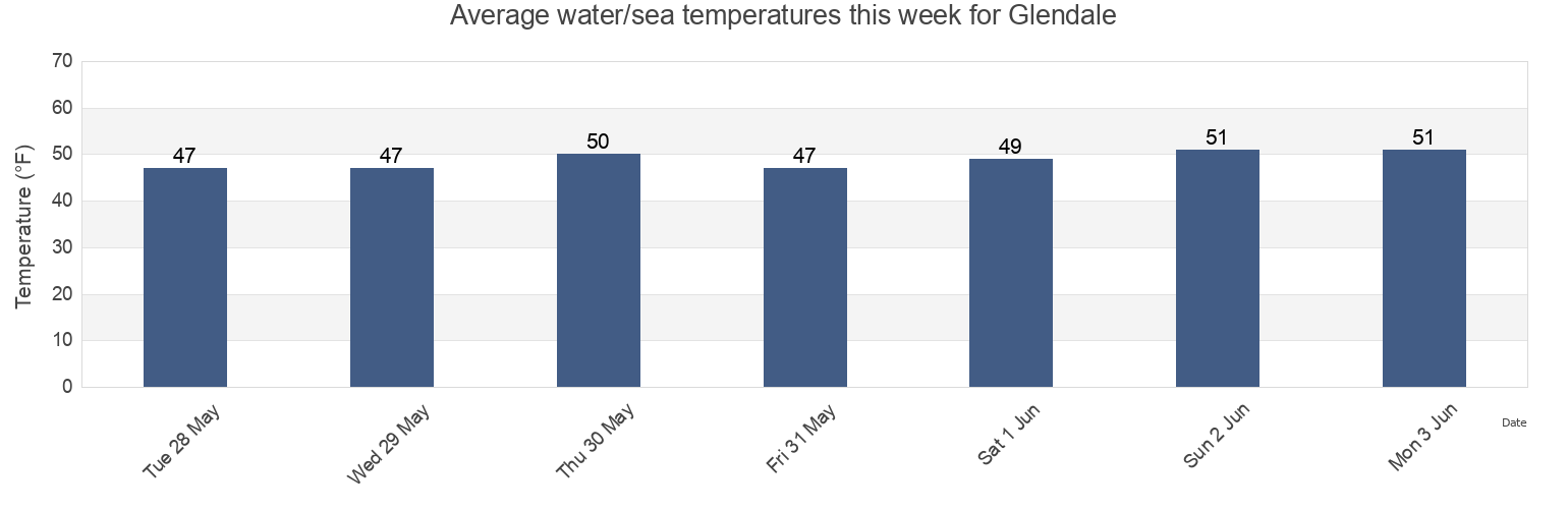 Water temperature in Glendale, Island County, Washington, United States today and this week