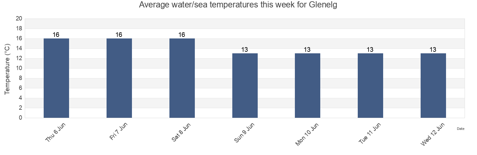 Water temperature in Glenelg, Adelaide, South Australia, Australia today and this week