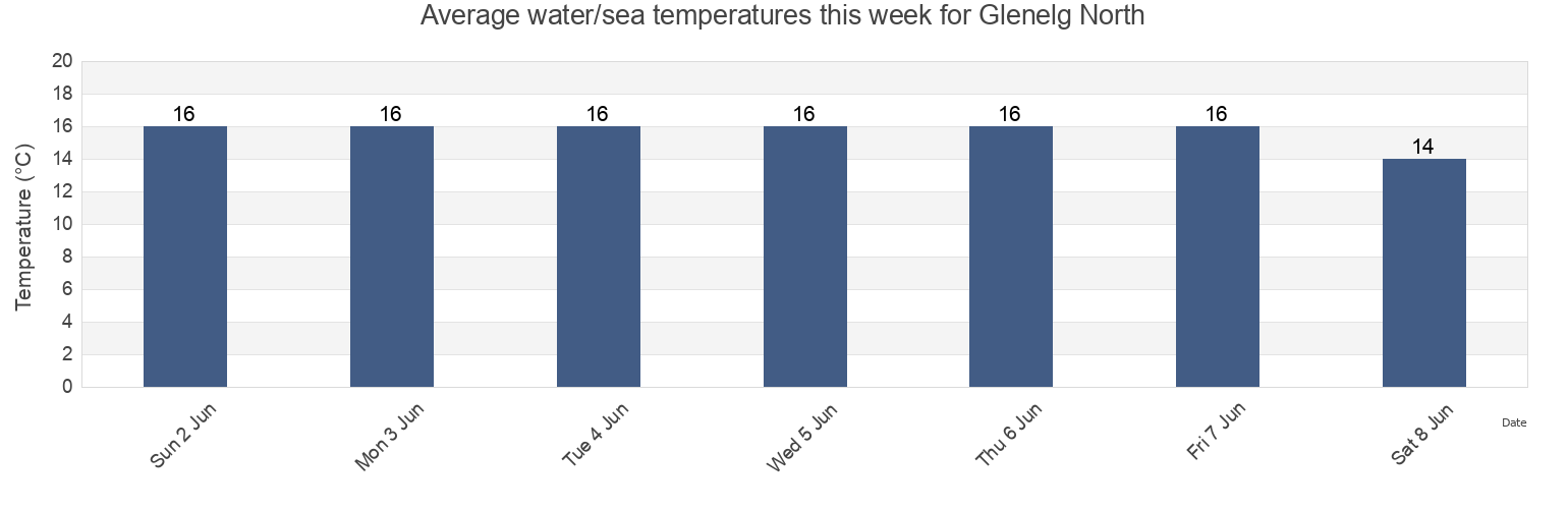 Water temperature in Glenelg North, Holdfast Bay, South Australia, Australia today and this week