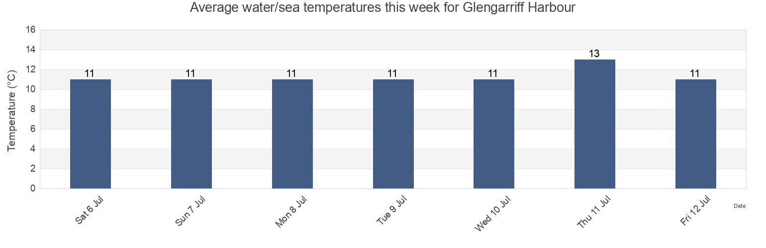 Water temperature in Glengarriff Harbour, County Cork, Munster, Ireland today and this week