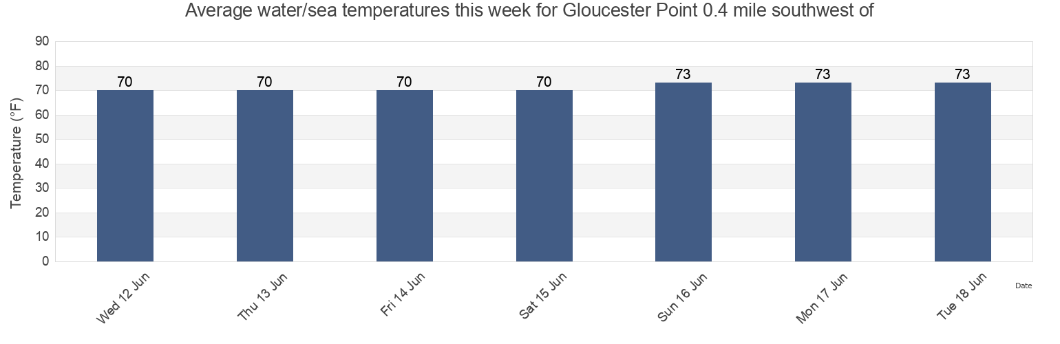 Water temperature in Gloucester Point 0.4 mile southwest of, York County, Virginia, United States today and this week
