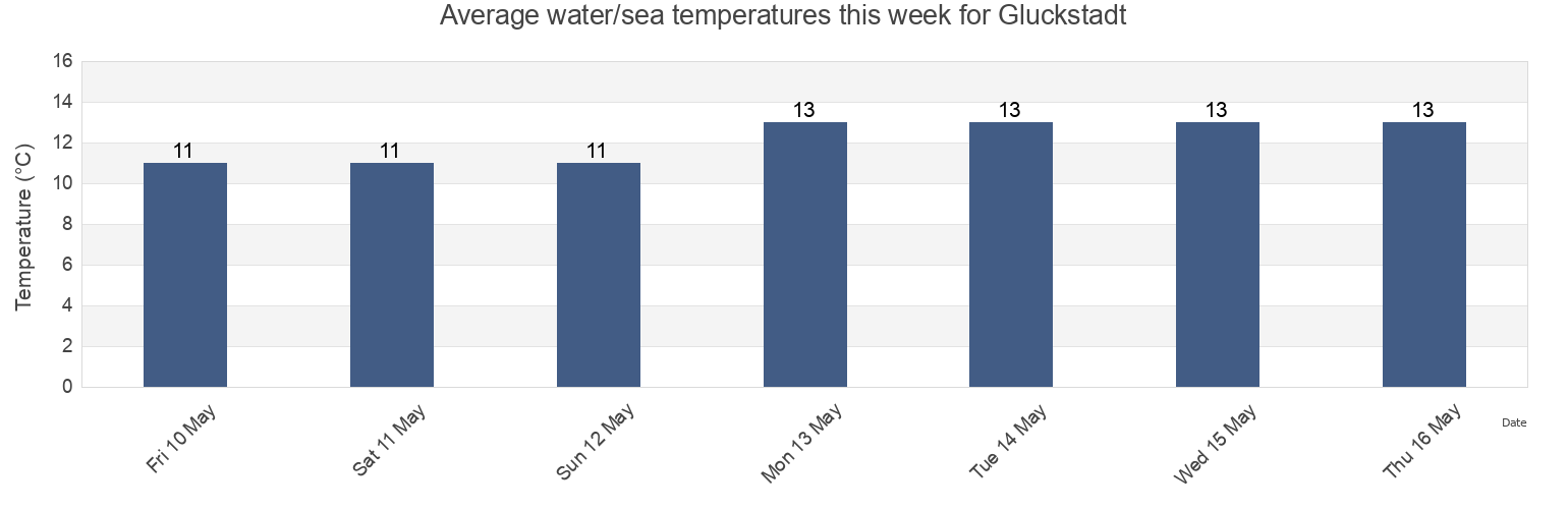 Water temperature in Gluckstadt, Sonderborg Kommune, South Denmark, Denmark today and this week