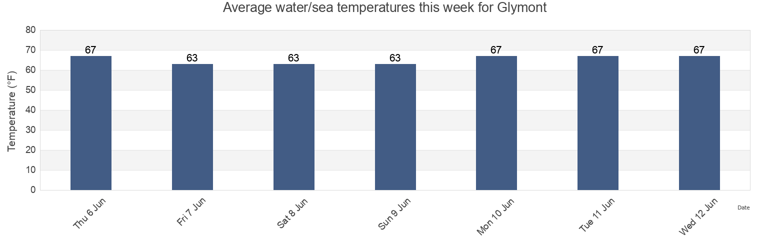 Water temperature in Glymont, Charles County, Maryland, United States today and this week